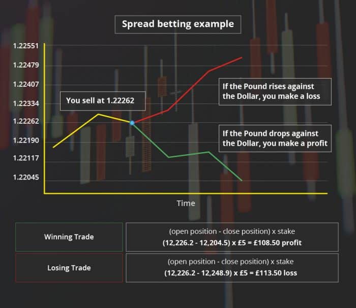 Trading Diario - Apuesta al Margen (Spread Betting)